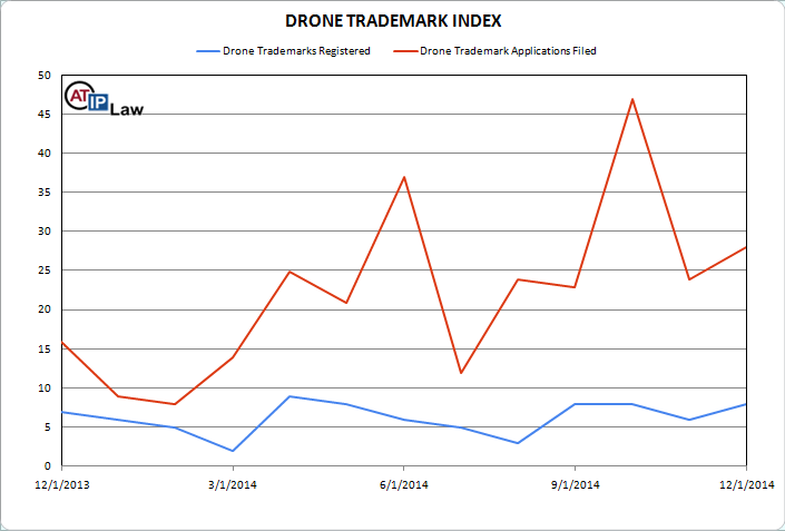Drone Trademark Index December 2014