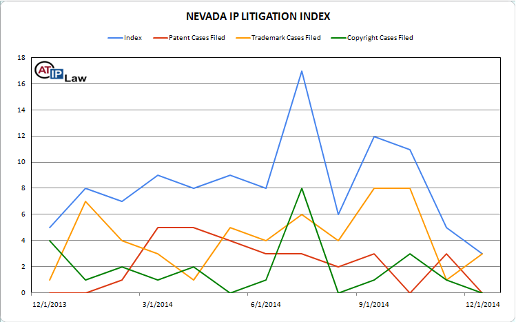 Nevada Intellectual Property Litigation Index December 2014