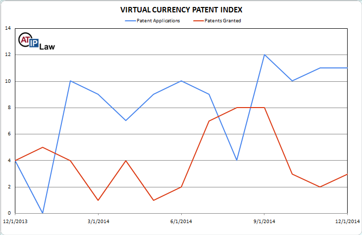 Virtual Currency Patent Index December 2014