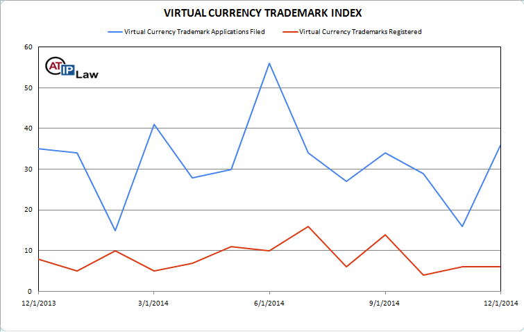 Virtual Currency Trademark Index December 2014