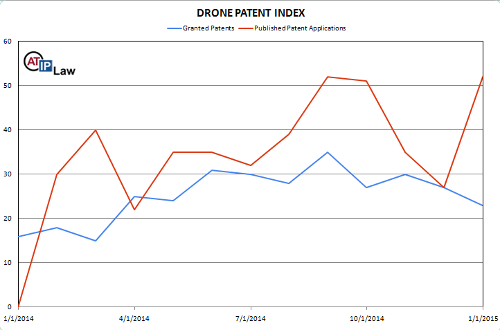 Drone Patent Index January 2015