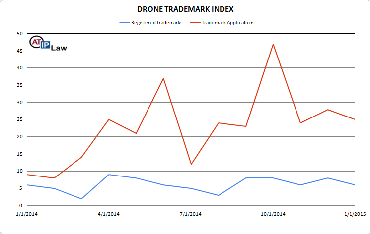 Drone Trademark Index January 2015