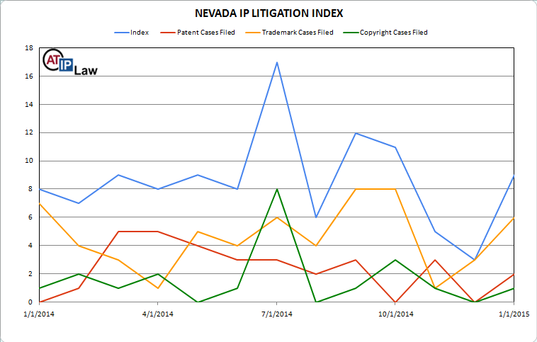 Nevada IP Litigation Index