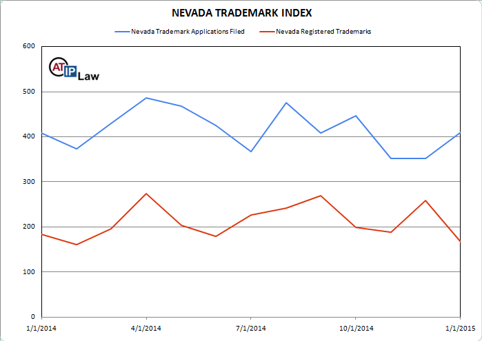 Nevada Trademark Index January 2015