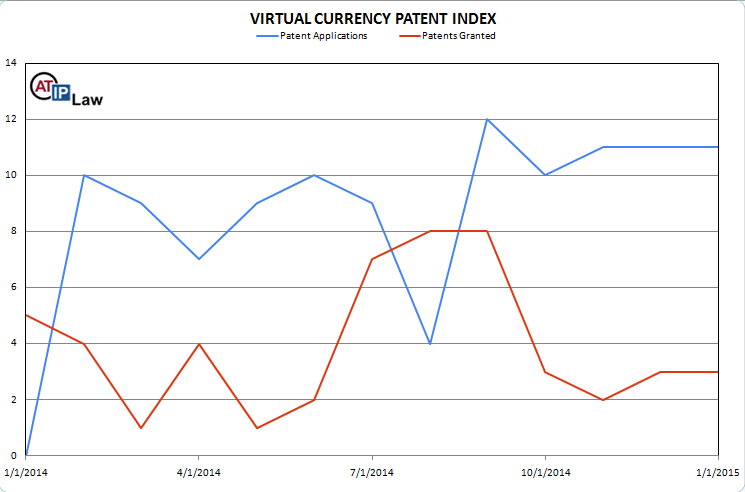 Virtual Currency Patent Index January 2015