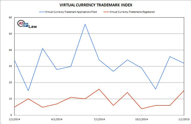 Virtual Currency Trademark Index January 2015