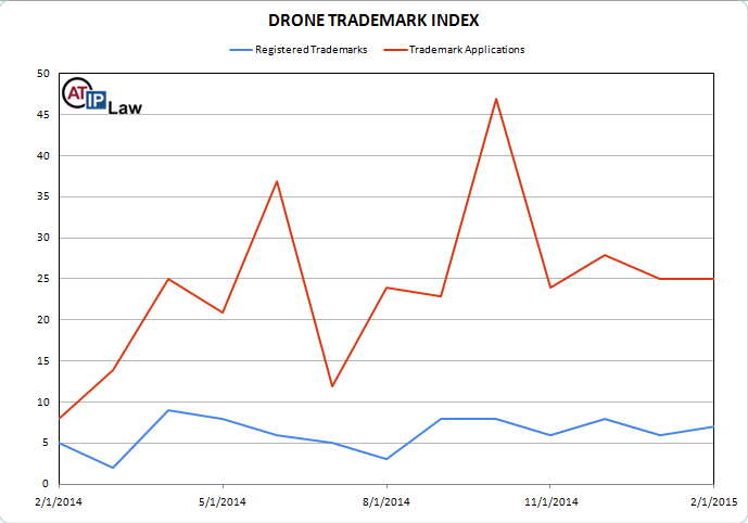 Drone Trademark Index February 2015