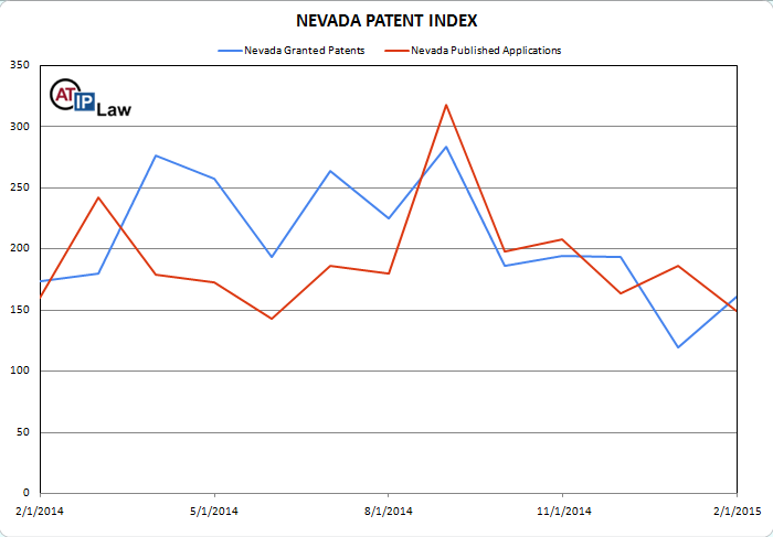 Nevada Patent Index February 2015