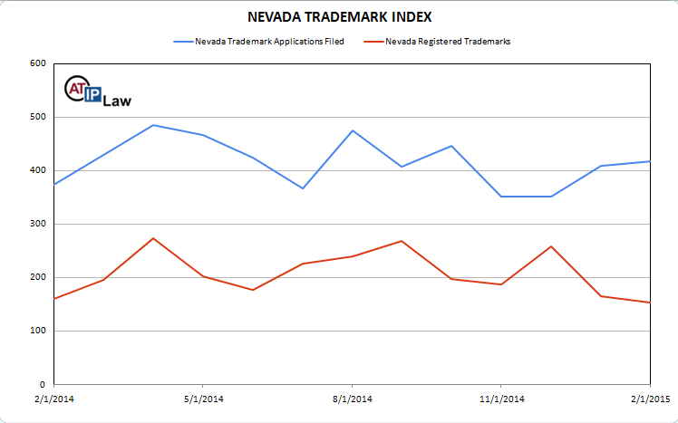 Nevada Trademark Index February 2015