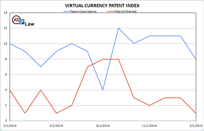 Virtual Currency Patent Index February 2015