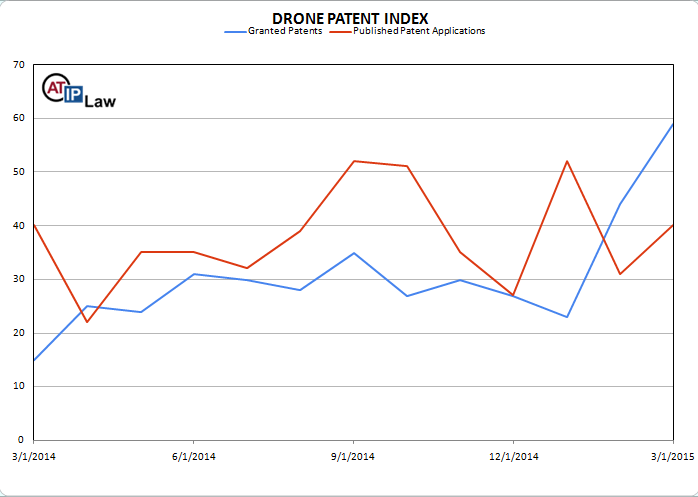 Drone Patent Index March 2015