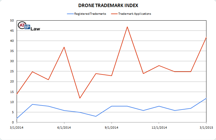 Drone Trademark Index March 2015
