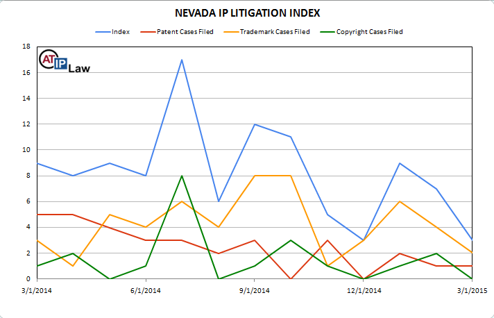 Nevada IP Litigation Index March 2015