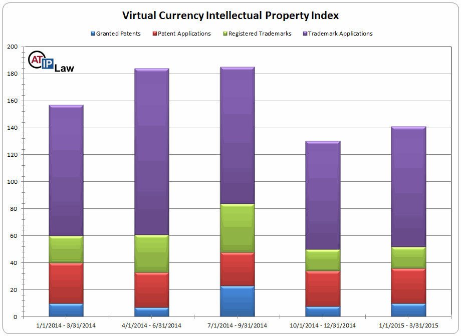 Virtual Currency Intellectual Property Index