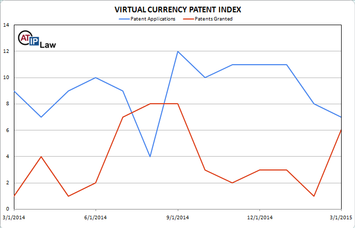 Virtual Currency Patent Index March 2015