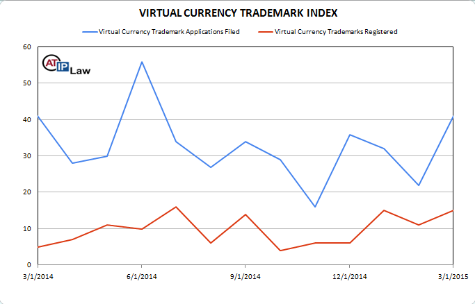 Virtual currency Trademark Index March 2015