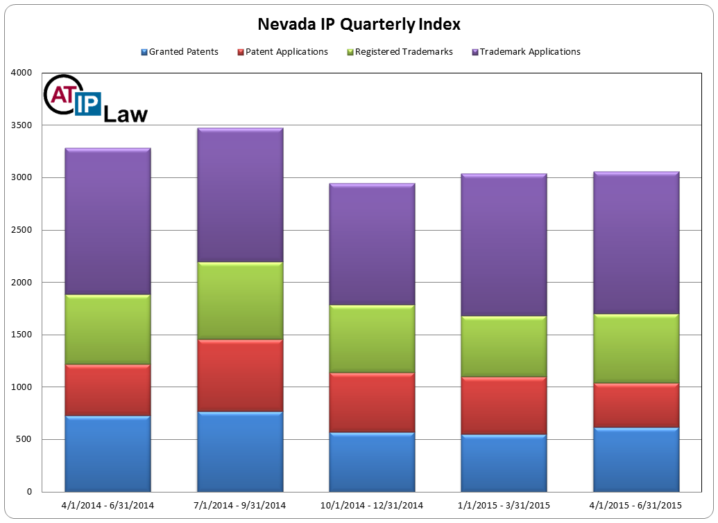 Nevada Intellectual Property Index Q2 2015