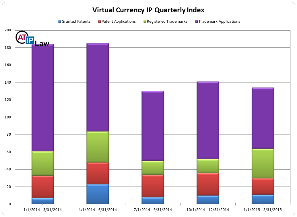 Virtual Currency Intellectual Property Index Q2 2015