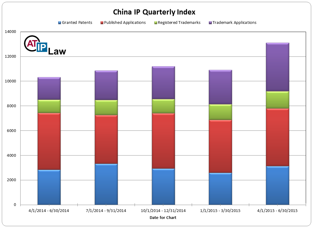 China Intellectual Property Index Q2 2015