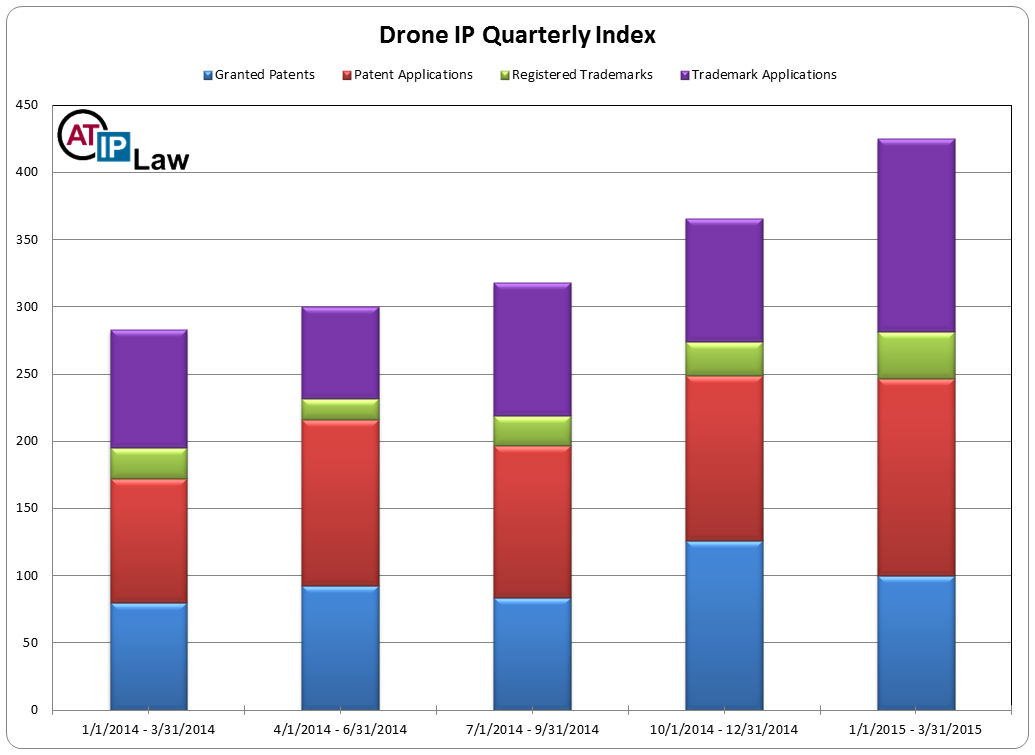 Drone Intellectual Property Index Q2 2015