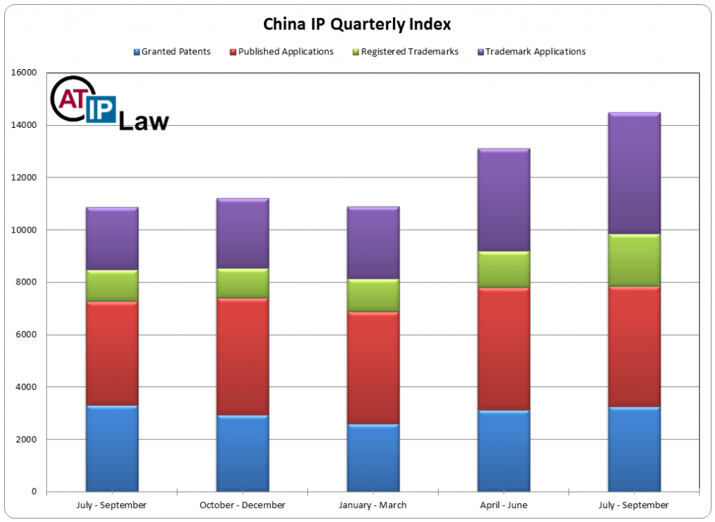 China Intellectual Property Index Q3 2015