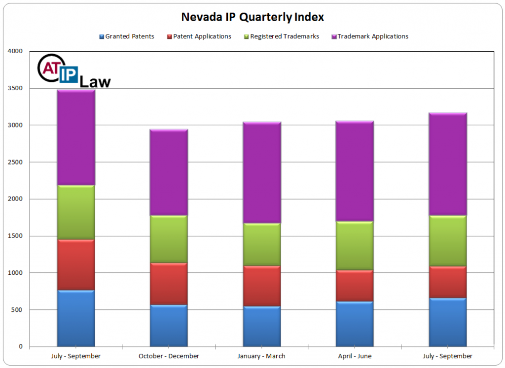 Nevada Intellectual Property Index Q3 2015