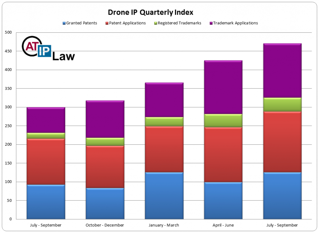Drone Intellectual Property Index Q3