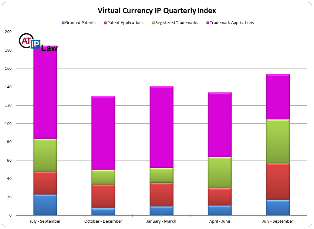 Virtual Currency Intellectual Property Index Q3 2015