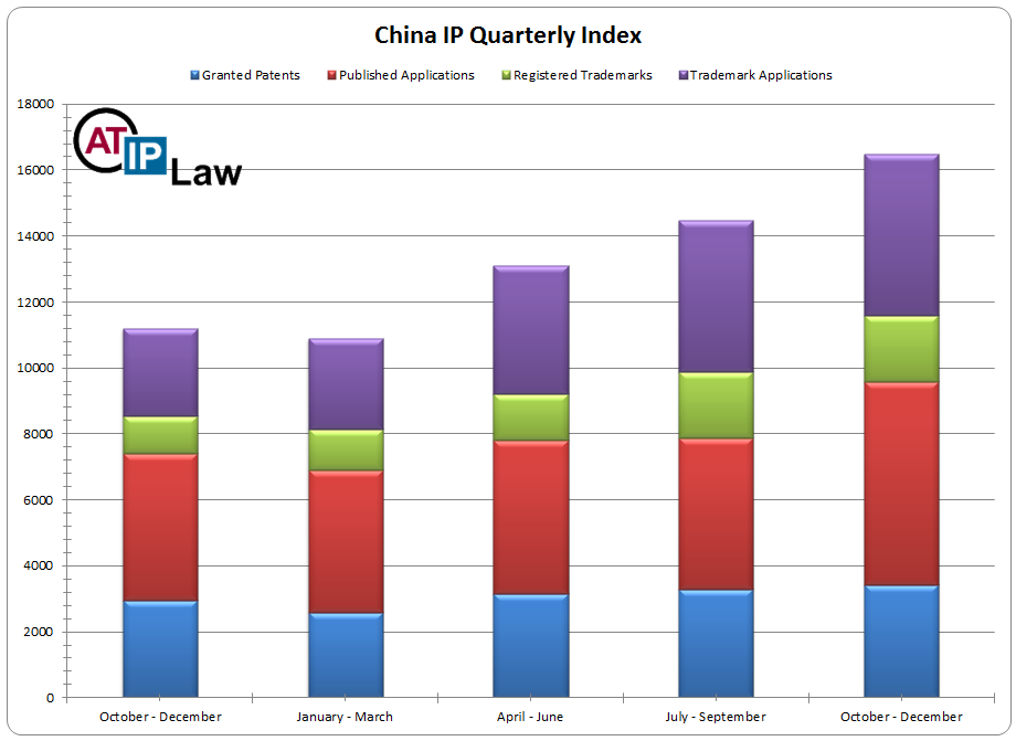 China Intellectual Property Index — Q4 2015