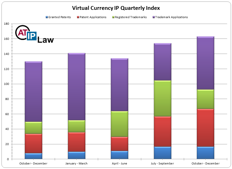 Virtual Currency Intellectual Property Index — Q4 2015