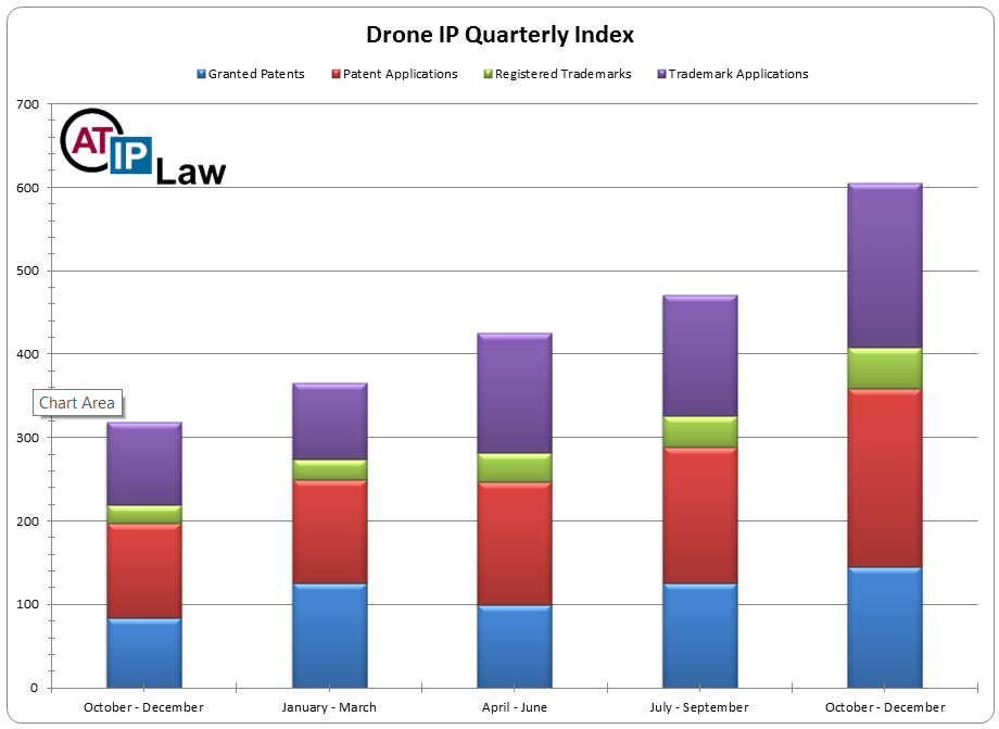 Drone Intellectual Property Index — Q4 2015