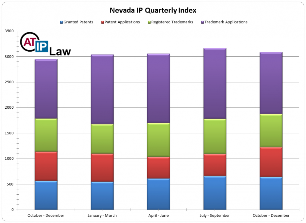 Nevada Quarterly Index