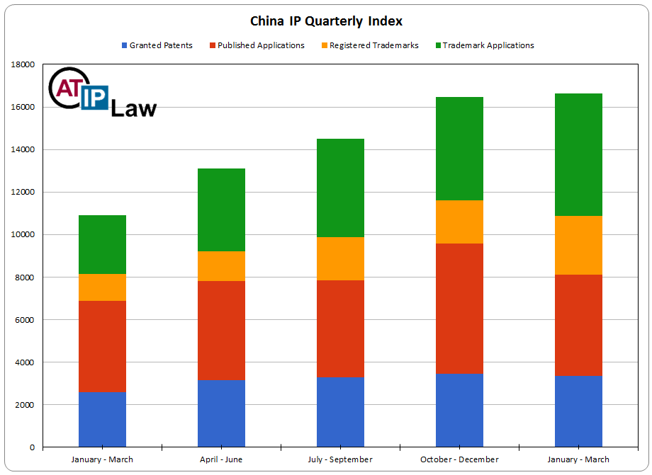 China Intellectual Property Index — Q1 2016